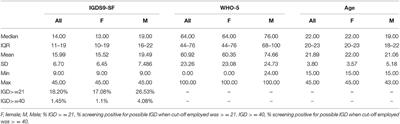 Gaming Disorder and Well-Being Among Emirati College Women